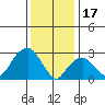Saybrook Point tide chart for Tuesday, January 17, 2023