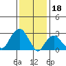 Saybrook Point tide chart for Wednesday, January 18, 2023