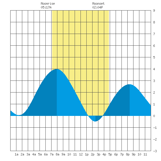 Saybrook Point tide chart for Thursday, January 19, 2023