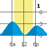 Saybrook Point tide chart for Sunday, January 1, 2023