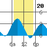 Saybrook Point tide chart for Friday, January 20, 2023
