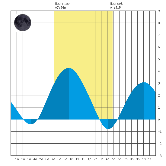 Saybrook Point tide chart for Saturday, January 21, 2023
