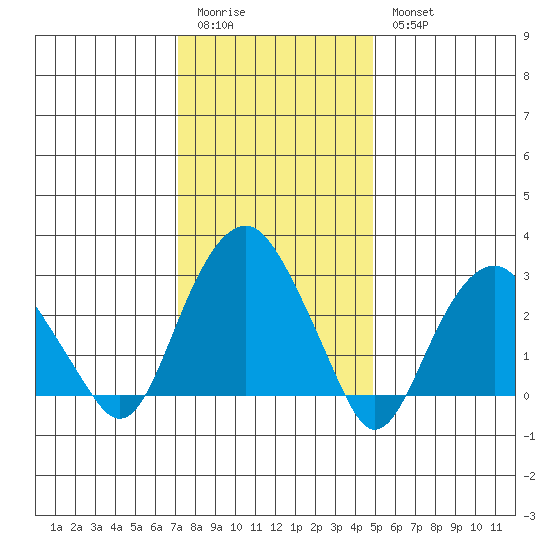 Saybrook Point tide chart for Sunday, January 22, 2023