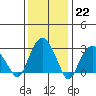 Saybrook Point tide chart for Sunday, January 22, 2023