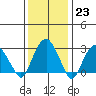 Saybrook Point tide chart for Monday, January 23, 2023