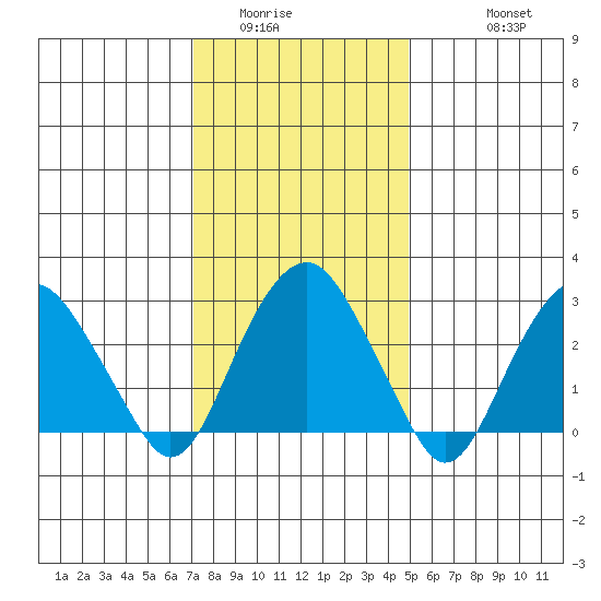 Saybrook Point tide chart for Tuesday, January 24, 2023