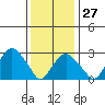 Saybrook Point tide chart for Friday, January 27, 2023