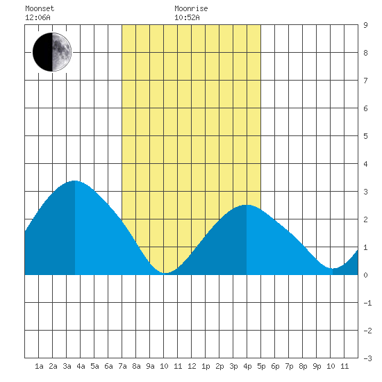 Saybrook Point tide chart for Saturday, January 28, 2023