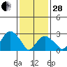Saybrook Point tide chart for Saturday, January 28, 2023