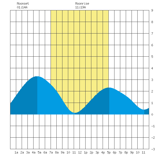 Saybrook Point tide chart for Sunday, January 29, 2023