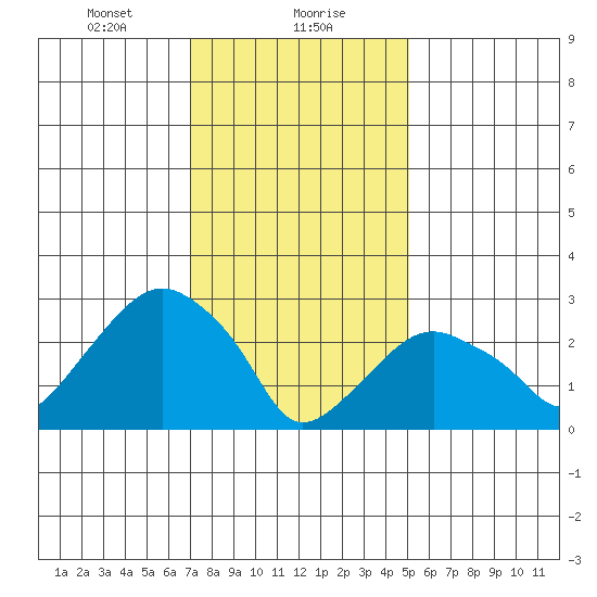 Saybrook Point tide chart for Monday, January 30, 2023