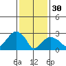 Saybrook Point tide chart for Monday, January 30, 2023