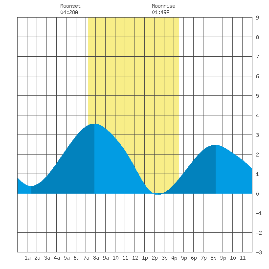 Saybrook Point tide chart for Tuesday, January 3, 2023