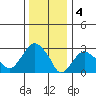 Saybrook Point tide chart for Wednesday, January 4, 2023