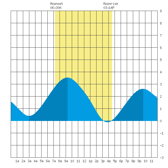 Saybrook Point tide chart for Thursday, January 5, 2023