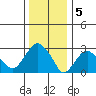 Saybrook Point tide chart for Thursday, January 5, 2023