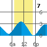 Saybrook Point tide chart for Saturday, January 7, 2023