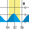 Saybrook Point tide chart for Sunday, January 8, 2023