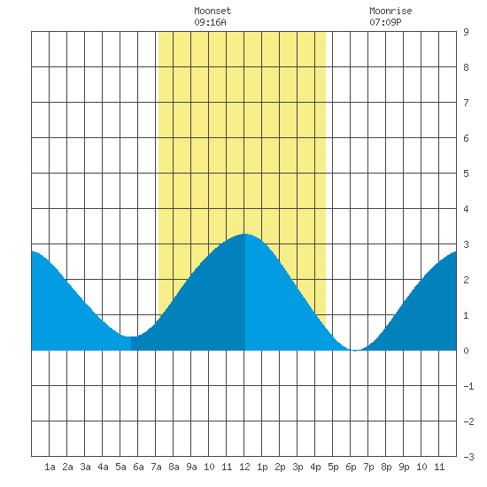 Saybrook Point tide chart for Monday, January 9, 2023