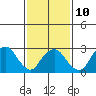 Saybrook Point tide chart for Friday, February 10, 2023