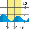 Saybrook Point tide chart for Sunday, February 12, 2023