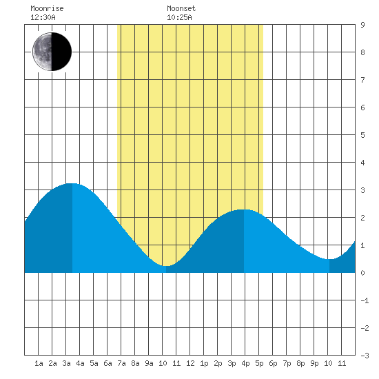 Saybrook Point tide chart for Monday, February 13, 2023