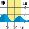 Saybrook Point tide chart for Monday, February 13, 2023