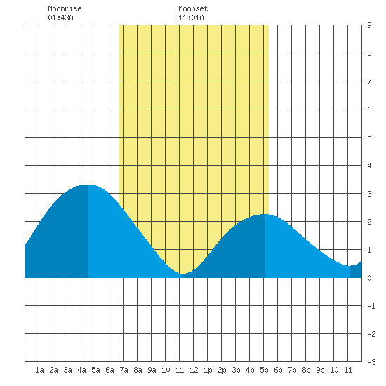 Saybrook Point tide chart for Tuesday, February 14, 2023