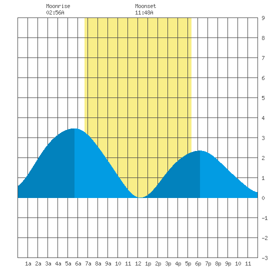 Saybrook Point tide chart for Wednesday, February 15, 2023