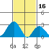 Saybrook Point tide chart for Thursday, February 16, 2023