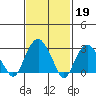 Saybrook Point tide chart for Sunday, February 19, 2023