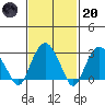 Saybrook Point tide chart for Monday, February 20, 2023