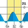 Saybrook Point tide chart for Tuesday, February 21, 2023