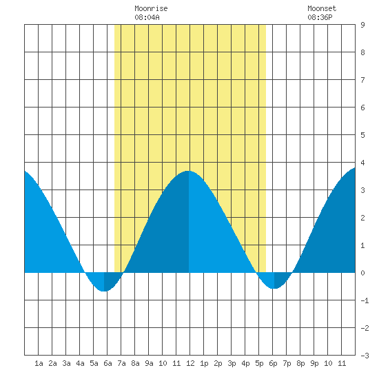 Saybrook Point tide chart for Wednesday, February 22, 2023