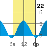 Saybrook Point tide chart for Wednesday, February 22, 2023
