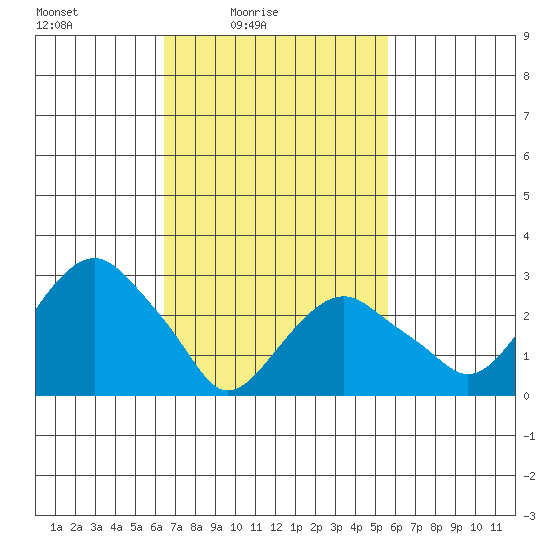 Saybrook Point tide chart for Sunday, February 26, 2023