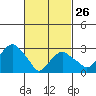 Saybrook Point tide chart for Sunday, February 26, 2023