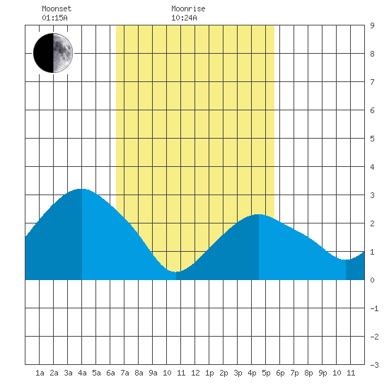 Saybrook Point tide chart for Monday, February 27, 2023