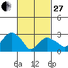 Saybrook Point tide chart for Monday, February 27, 2023