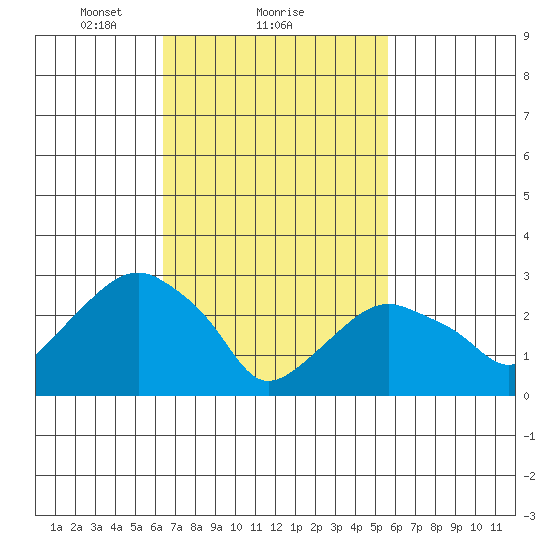 Saybrook Point tide chart for Tuesday, February 28, 2023