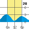 Saybrook Point tide chart for Tuesday, February 28, 2023