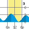 Saybrook Point tide chart for Friday, February 3, 2023