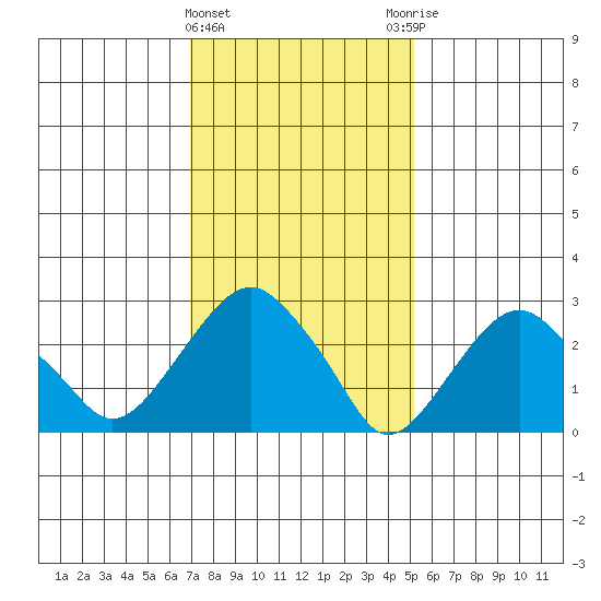 Saybrook Point tide chart for Saturday, February 4, 2023