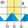 Saybrook Point tide chart for Sunday, February 5, 2023