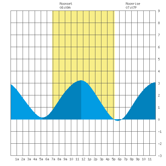 Saybrook Point tide chart for Tuesday, February 7, 2023