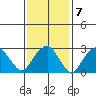 Saybrook Point tide chart for Tuesday, February 7, 2023
