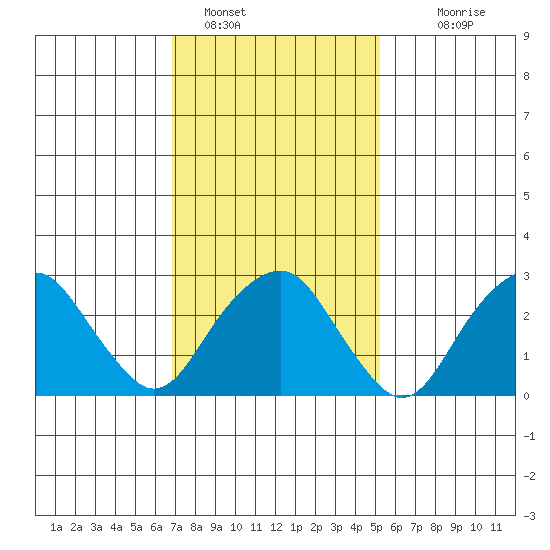Saybrook Point tide chart for Wednesday, February 8, 2023