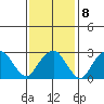 Saybrook Point tide chart for Wednesday, February 8, 2023