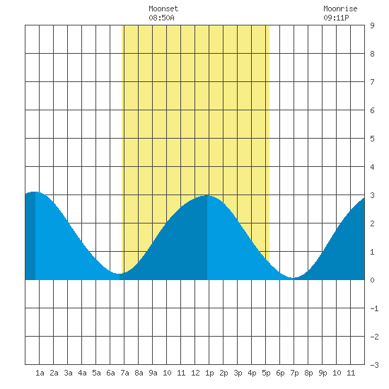 Saybrook Point tide chart for Thursday, February 9, 2023