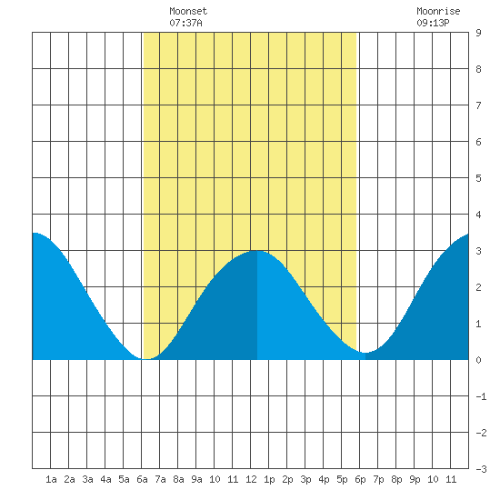 Saybrook Point tide chart for Friday, March 10, 2023